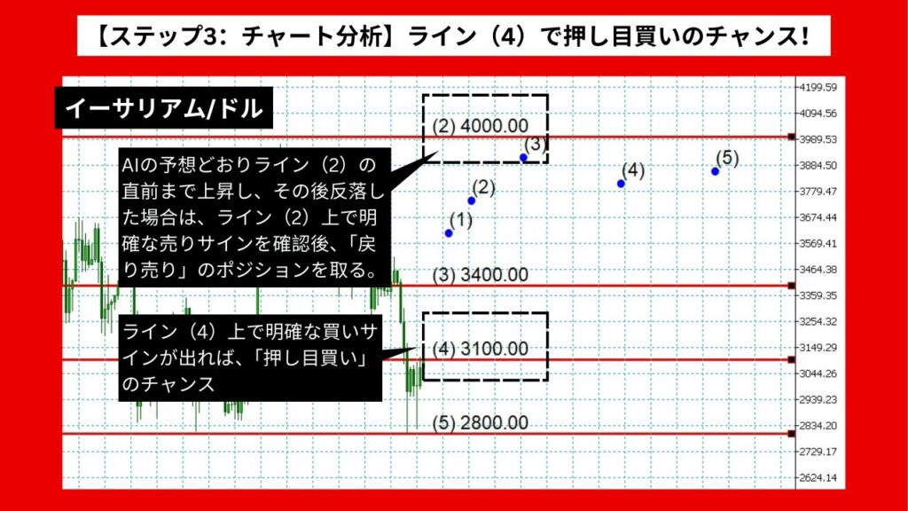 【ステップ3：チャート分析】ライン（4）で押し目買いのチャンス！