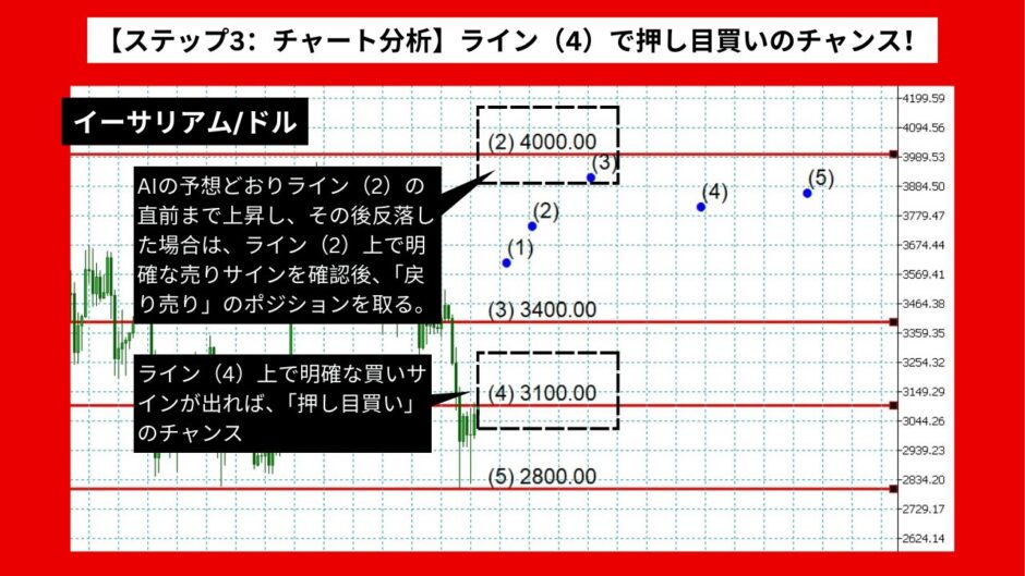 【AI予想】イーサリアム/ドルは3933.58まで上昇？【2024年07月最新】