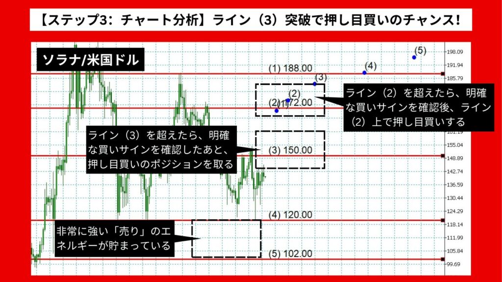 【ステップ3：チャート分析】ライン（3）突破で買いサインが出れば押し目買いのチャンス！