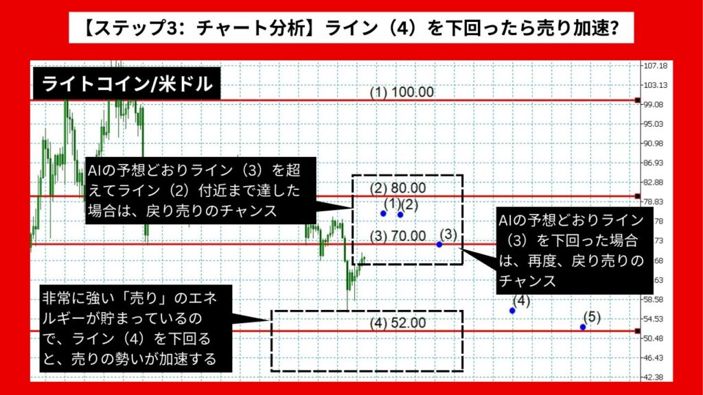 【ステップ3：チャート分析】ライン（4）を下回ったら売り加速！戦略的エントリーポイント