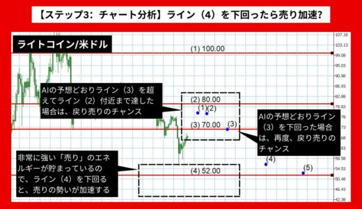 【AI予想とチャート分析】ライトコイン/米ドルは54.87まで下落？《2024年07月最新》