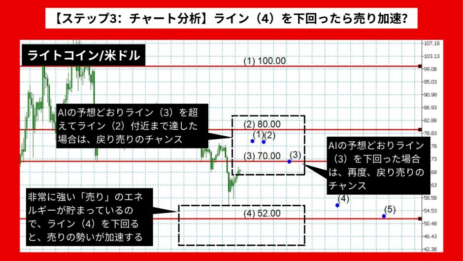 【AI予想】ライトコイン/米ドルは54.87まで下落？【2024年07月最新】