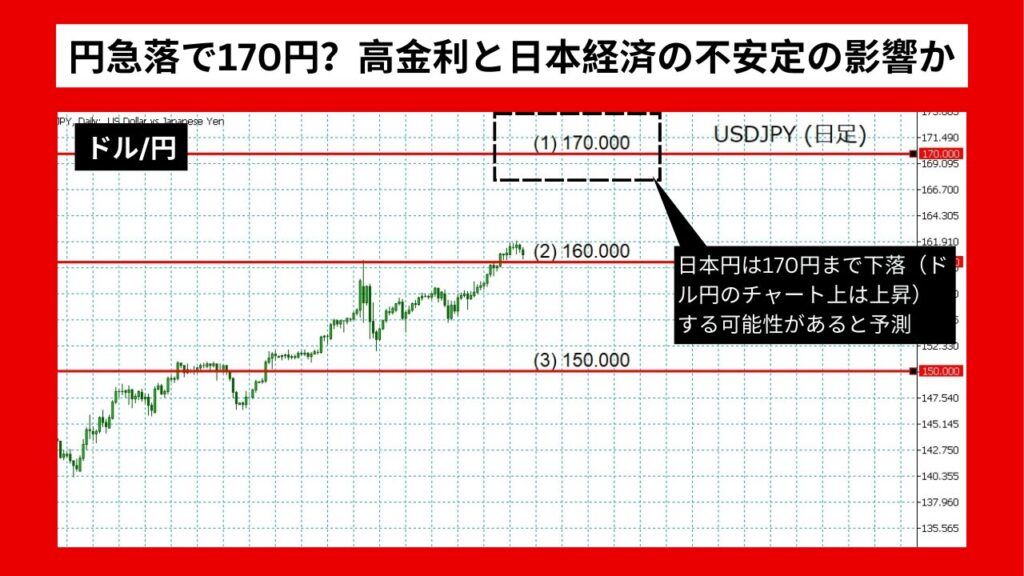 《2024年07月最新》ドル/円予想：円急落で170円？高金利と日本経済の不安定の影響か