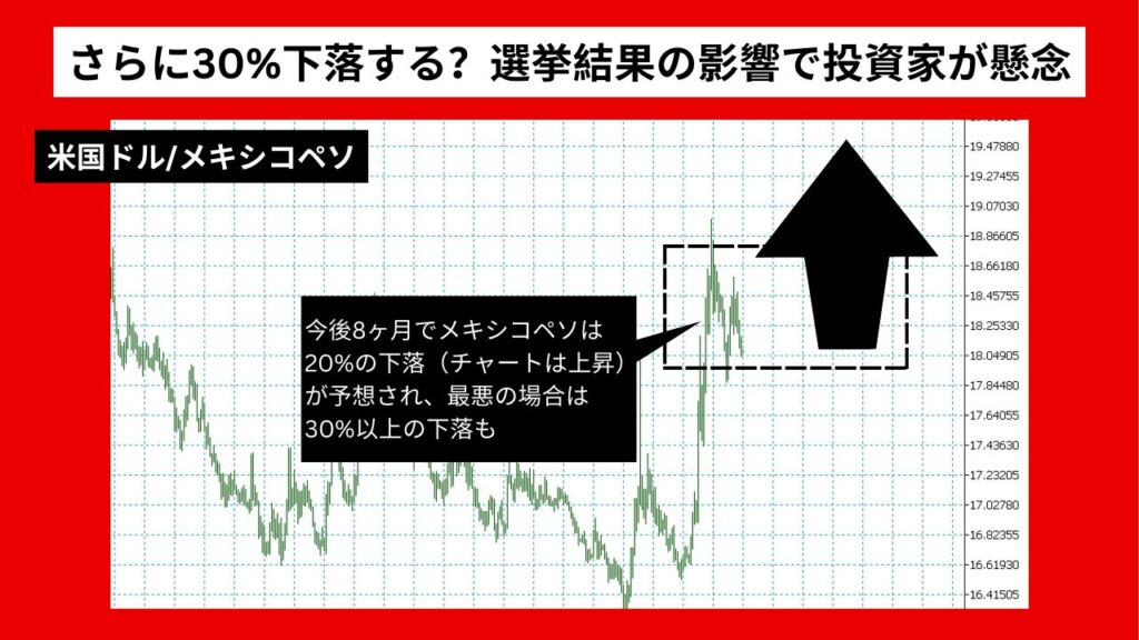 《2024年07月最新》米国ドル/メキシコペソ予想：メキシコペソはさらに30%下落する可能性？選挙結果の影響で投資家が懸念