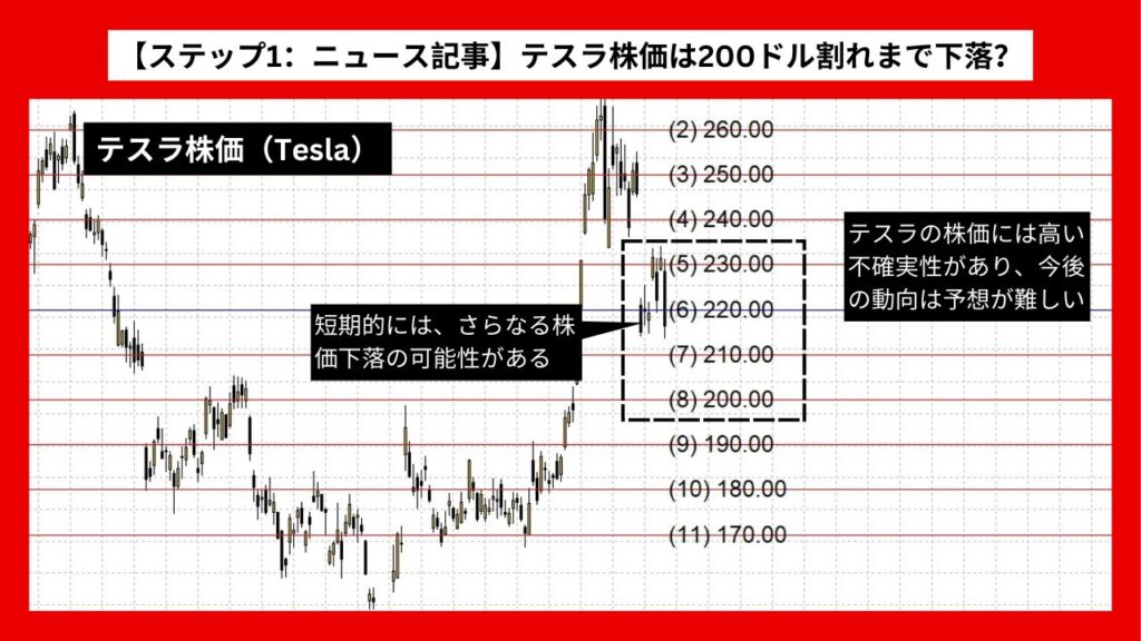 【ステップ1：ニュース記事】テスラ株価は200ドル割れまで下落？ 弱い業績と将来の成長期待が拮抗