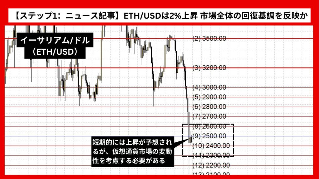 【ステップ1：ニュース記事】ETH/USDは2%上昇 市場全体の回復基調を反映か