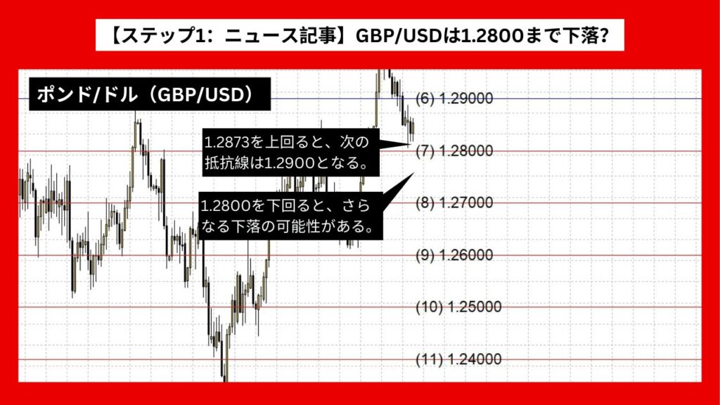 【ステップ1：ニュース記事】GBP/USDは1.2800まで下落？ FRBの金融引き締め姿勢が影響か