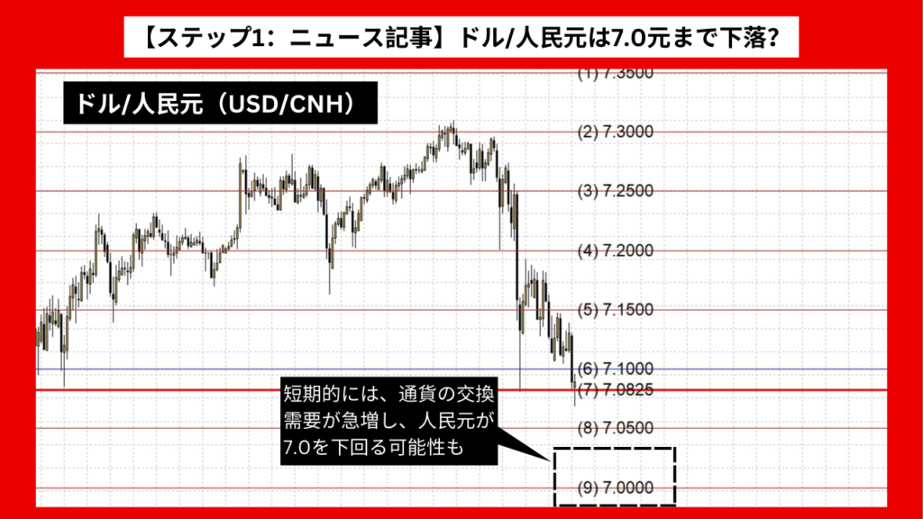 【ステップ1：ニュース記事】ドル/人民元は7.0元まで下落？米金利政策と中国経済の影響か