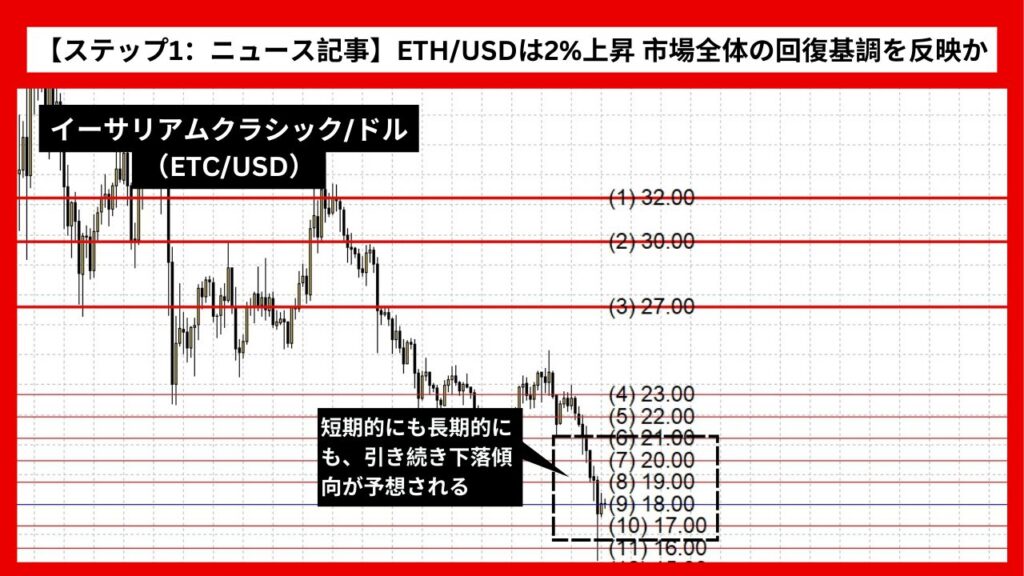 【ステップ1：ニュース記事】イーサリアムクラシック（ETC/USD）は16.41ドルまで下落？ 投資家離れの影響か