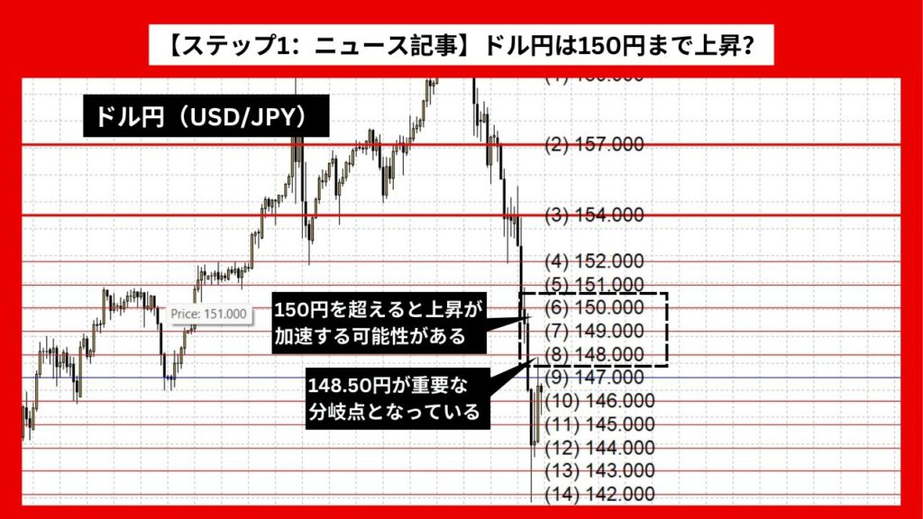 【ステップ1：ニュース記事】ドル円は150円まで上昇？日銀政策と日経平均急落の影響か