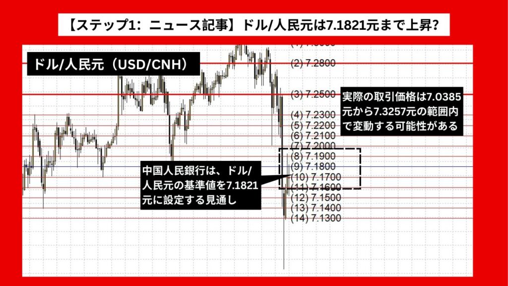 【ステップ1：ニュース記事】ドル/人民元は7.1821元まで上昇？ 中国人民銀行の基準値設定の影響か