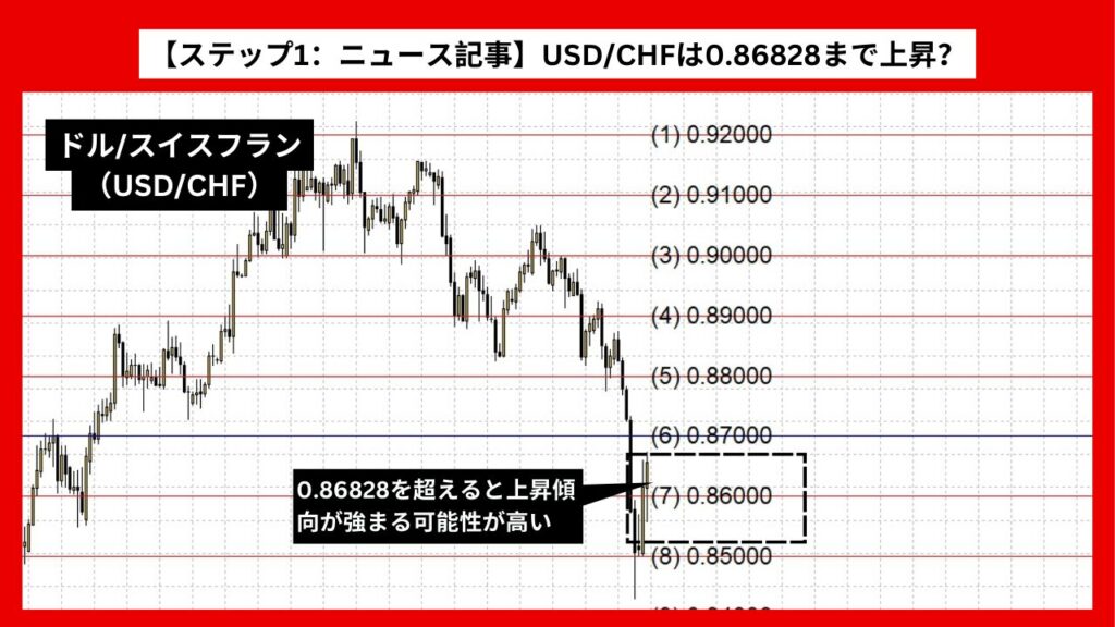 【ステップ1：ニュース記事】USD/CHFは0.86828まで上昇？米国の好調な経済指標が追い風に