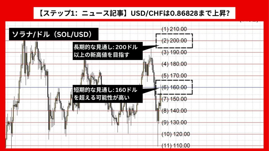 【ステップ1：ニュース記事】SOL/USDは200ドルまで上昇？ ブラジルETF承認の影響か