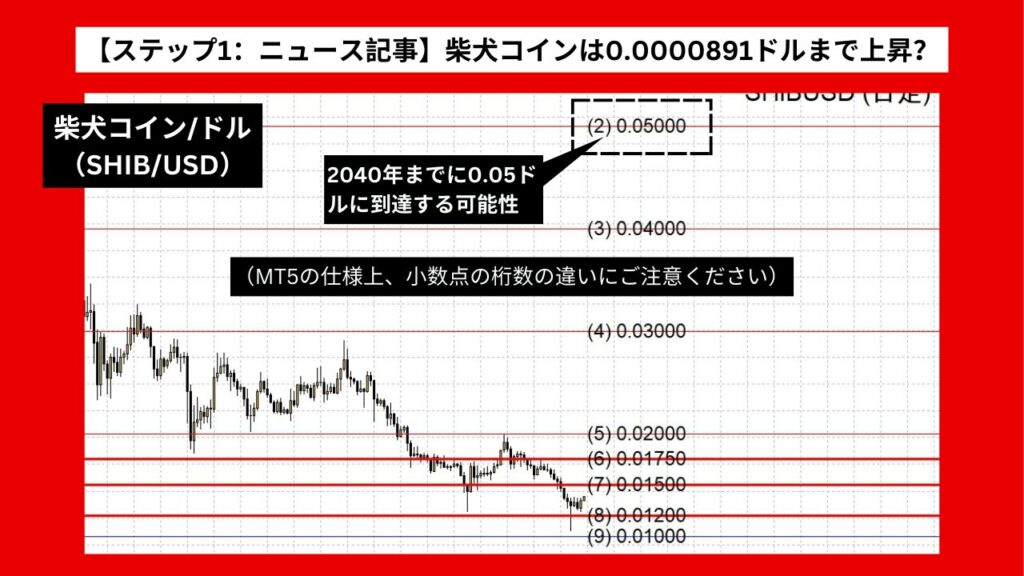 【ステップ1：ニュース記事】柴犬コイン（SHIB/USD）は0.0000891ドルまで上昇？