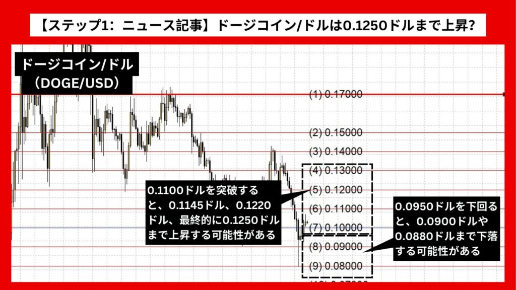 【ステップ1：ニュース記事】ドージコイン/ドル（DOGE/USD）は0.1250ドルまで上昇？ ビットコインの影響か