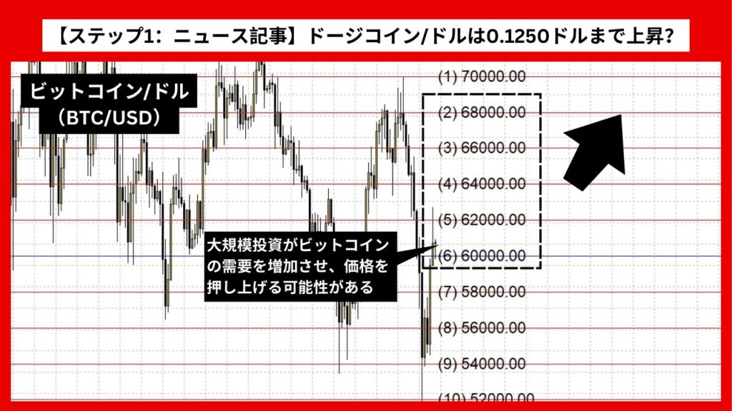 【ステップ1：ニュース記事】ビットコイン/ドル（BTC/USD）は上昇か？機関投資家の大規模投資の影響