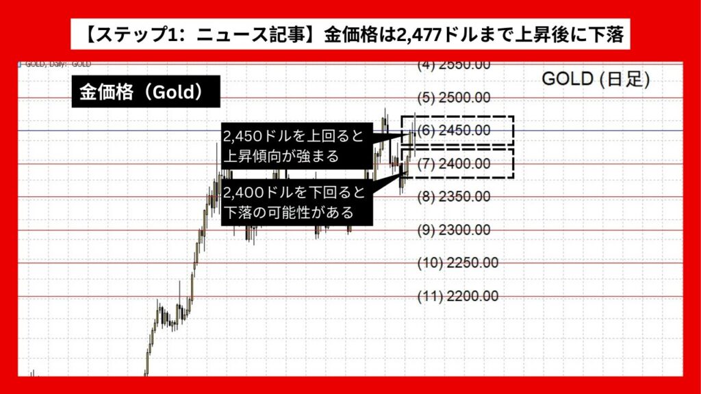 【ステップ1：ニュース記事】金価格は2,477ドルまで上昇後に下落、米雇用統計の影響か