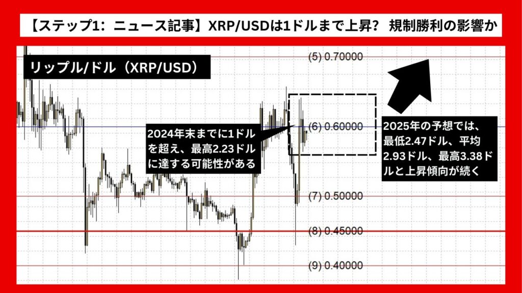 【ステップ1：ニュース記事】XRP/USDは1ドルまで上昇？ 規制勝利の影響か