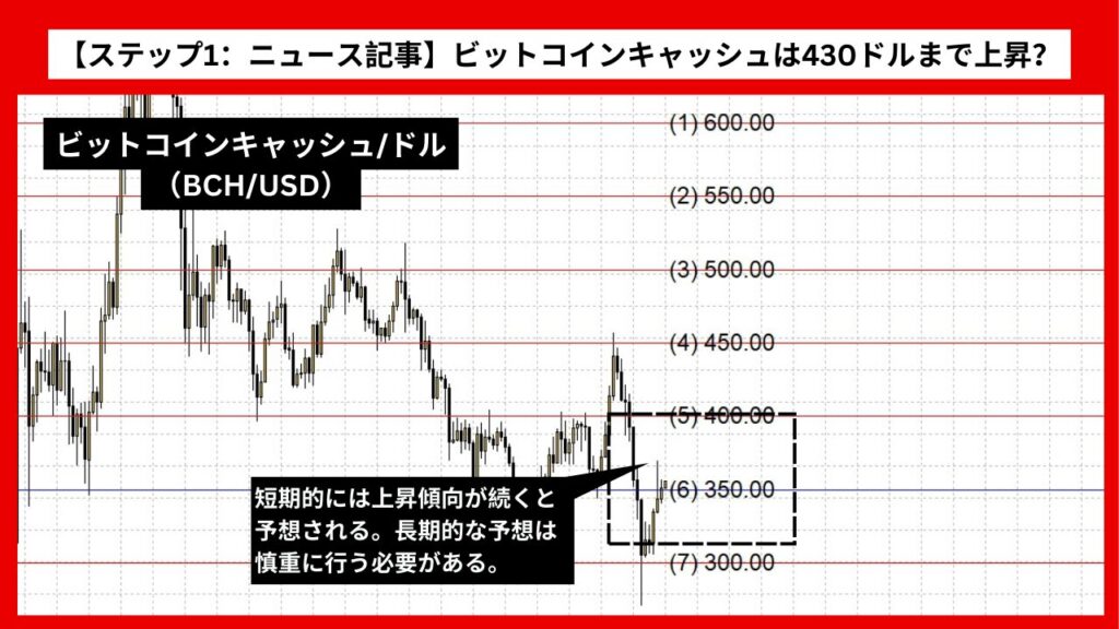 【ステップ1：ニュース記事】ビットコインキャッシュ（BCH/USD）は430ドルまで上昇？ 急激な価格回復の影響か