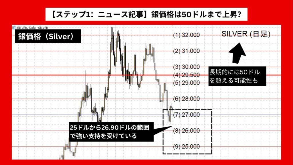 【ステップ1：ニュース記事】銀価格は50ドルまで上昇？ ドル安と金融緩和期待が追い風に