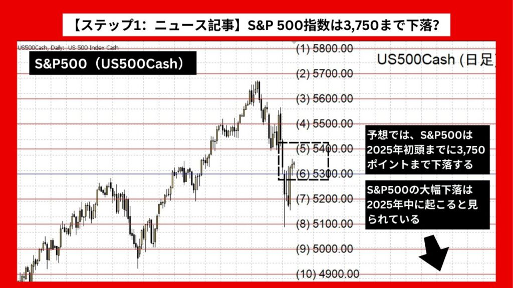 【ステップ1：ニュース記事】S&P 500指数は3,750まで下落？ 景気後退の影響か