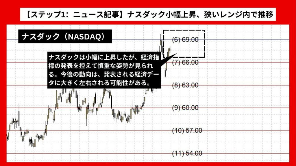 【ステップ1：ニュース記事】ナスダック小幅上昇、狭いレンジ内で推移 - 今週の経済指標が鍵に