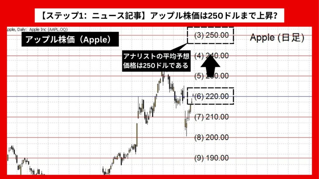 【ステップ1：ニュース記事】アップル株価は250ドルまで上昇？ AI技術導入の影響か