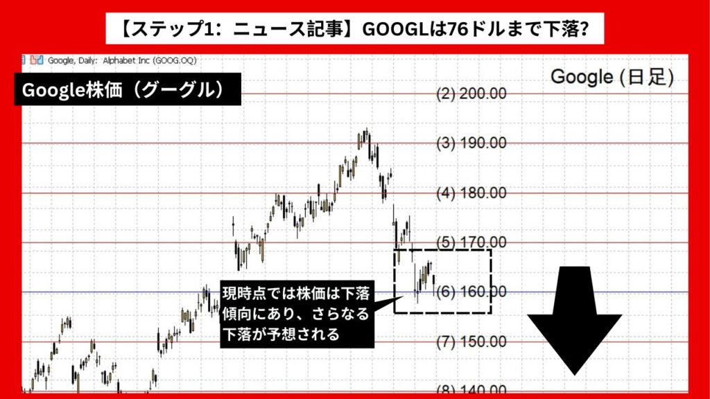 【ステップ1：ニュース記事】GOOGLは76ドルまで下落？ 米司法省の分割検討の影響か