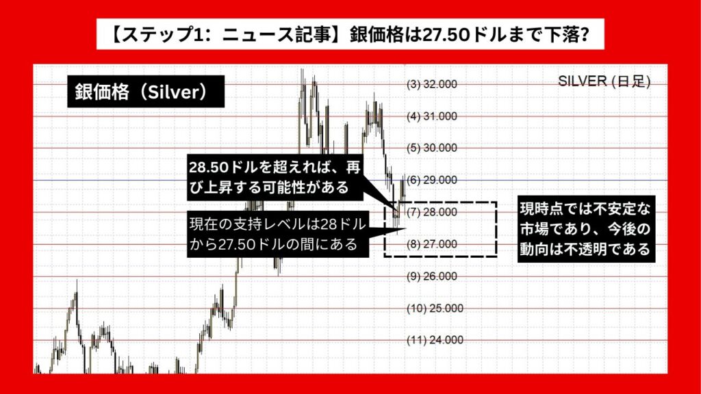 【ステップ1：ニュース記事】銀価格は27.50ドルまで下落？ 世界経済の不確実性が影響か