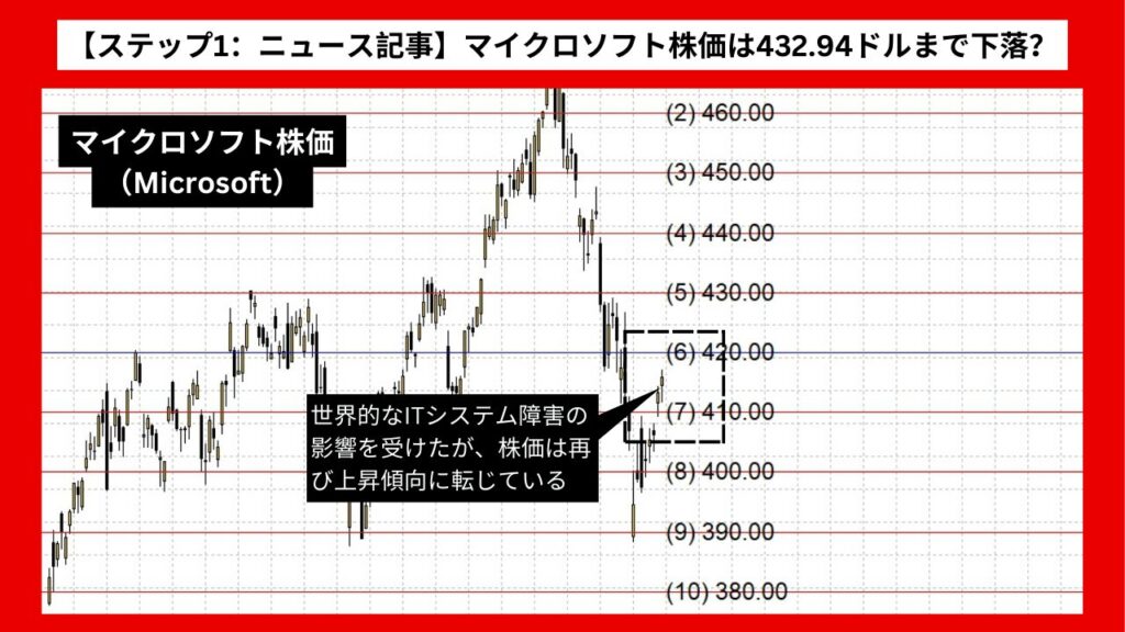 【ステップ1：ニュース記事】マイクロソフト株価は432.94ドルまで下落？ ITシステム障害の影響か