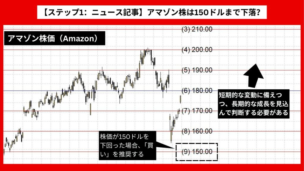 【ステップ1：ニュース記事】アマゾン株は150ドルまで下落？ 成長鈍化と競争激化の影響か