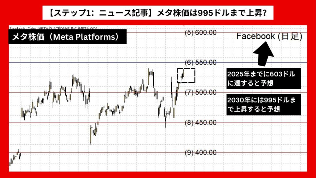 【ステップ1：ニュース記事】メタ株価は995ドルまで上昇？ AI投資と広告収入拡大が追い風に