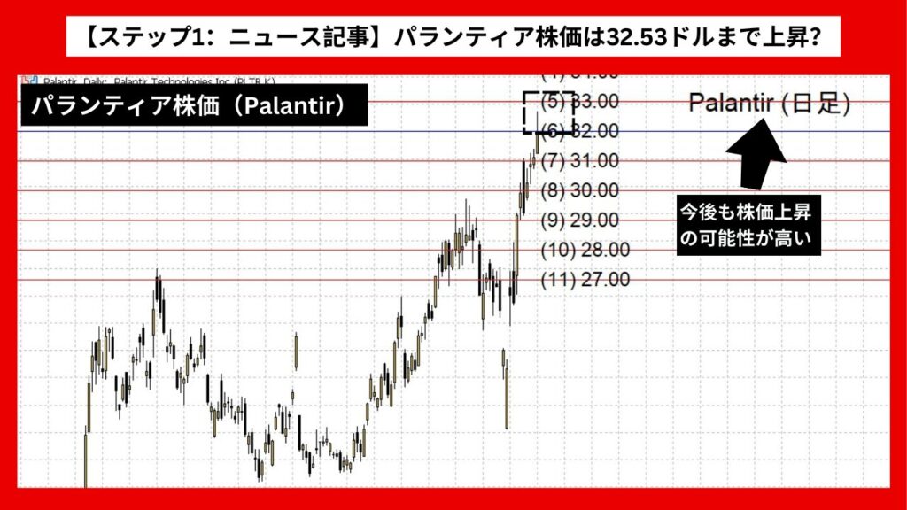 【ステップ1：ニュース記事】パランティア株価は32.53ドルまで上昇？ 好決算とMicrosoft提携の影響か