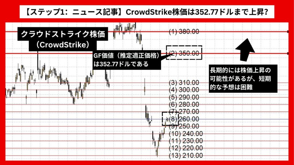 【ステップ1：ニュース記事】CrowdStrike株価は352.77ドルまで上昇？ 割安評価の影響か