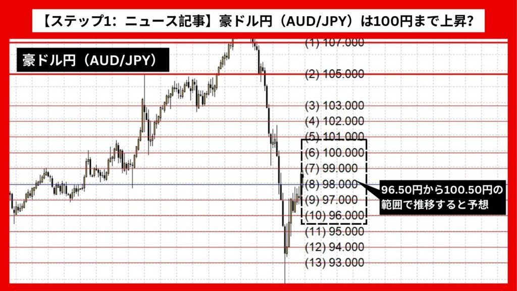 【ステップ1：ニュース記事】豪ドル円（AUD/JPY）は100円まで上昇？ RBA議事要旨の影響に注目