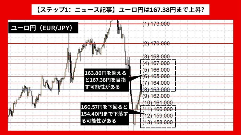 【ステップ1：ニュース記事】ユーロ円は167.38円まで上昇？ 短期的な反発と中長期的な調整局面の影響か