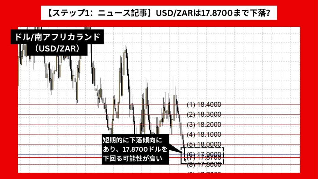 【ステップ1：ニュース記事】USD/ZARは17.8700まで下落？ 南アフリカランドの予想外の強さが影響