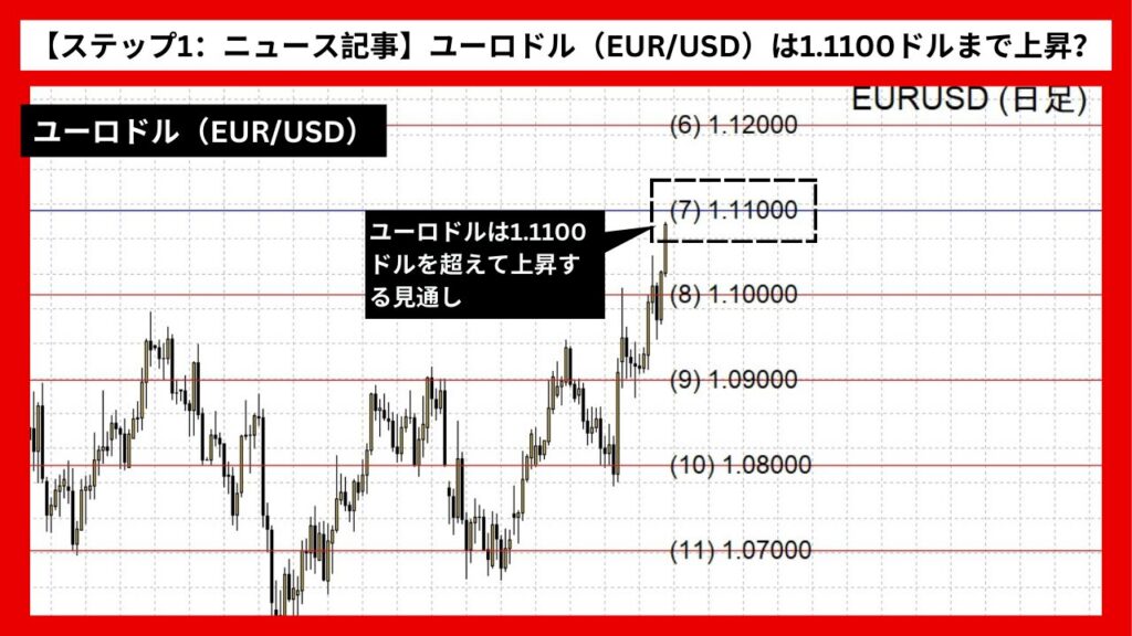 【ステップ1：ニュース記事】ユーロドル（EUR/USD）は1.1100ドルまで上昇？ FEDの利下げ観測が影響