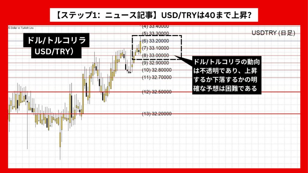 【ステップ1：ニュース記事】USD/TRYは40まで上昇？ エルドアン政権の政策転換の影響か