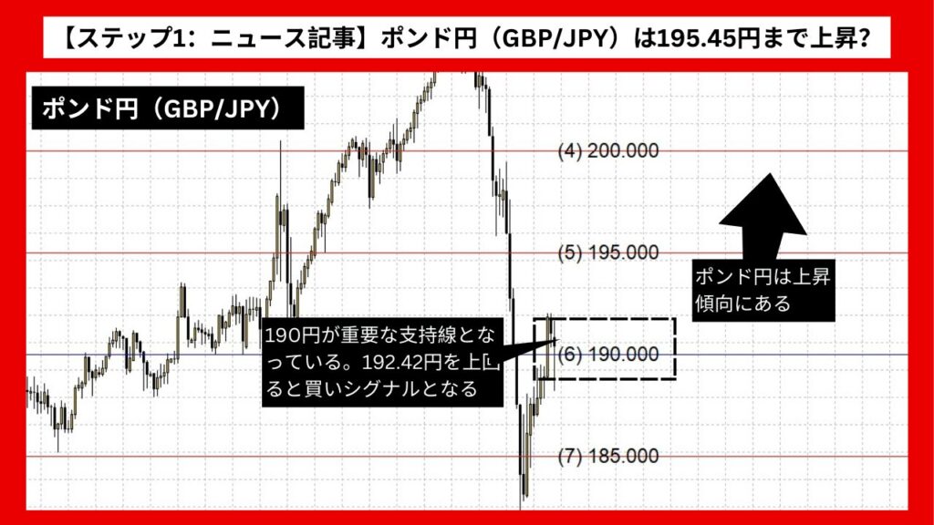 【ステップ1：ニュース記事】ポンド円（GBP/JPY）は195.45円まで上昇？