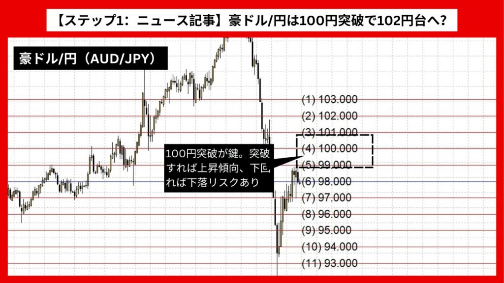 【ステップ1：ニュース記事】豪ドル/円は100円突破で102円台へ？ 政治不確実性とRBAのタカ派姿勢が影響