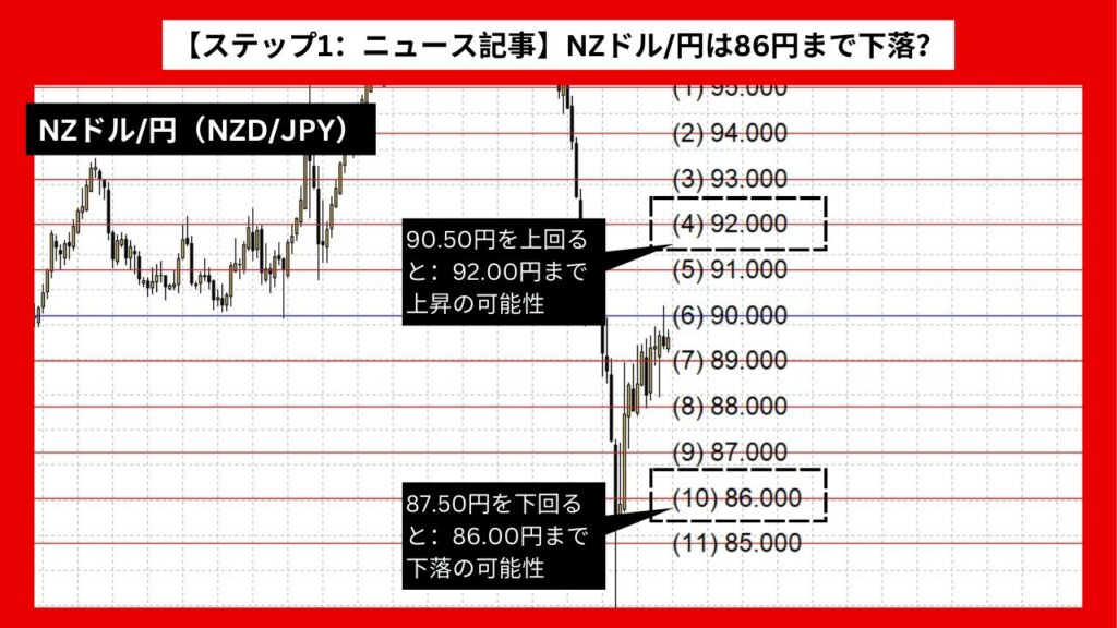 【ステップ1：ニュース記事】NZドル/円は86円まで下落？ 技術的指標の弱気傾向が影響か