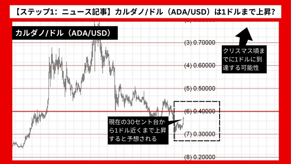 【ステップ1：ニュース記事】カルダノ/ドル（ADA/USD）は1ドルまで上昇？