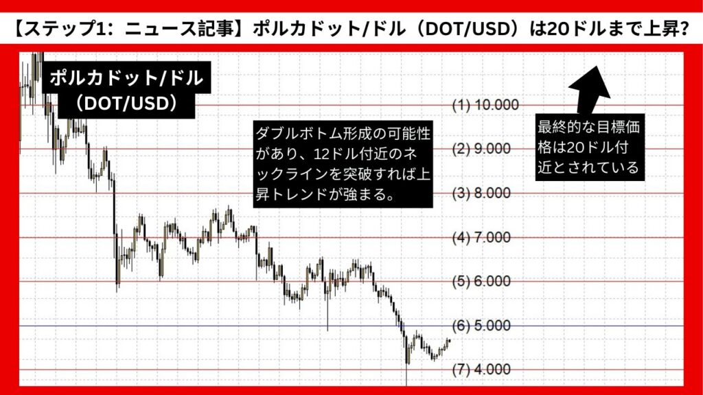 【ステップ1：ニュース記事】ポルカドット/ドル（DOT/USD）は20ドルまで上昇？