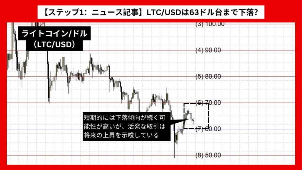 【ステップ1：ニュース記事】LTC/USDは63ドル台まで下落？ 取引量増加との乖離が顕著