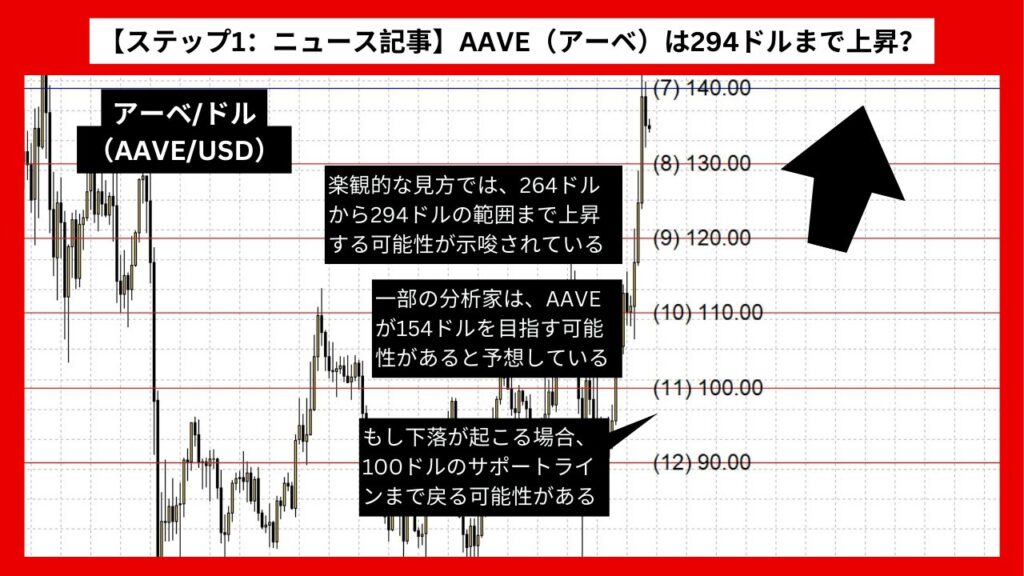 【ステップ1：ニュース記事】AAVE（アーベ）は294ドルまで上昇？ 2年間の蓄積期間からの脱却が影響か