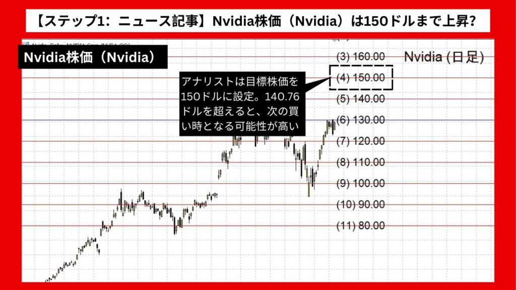 【ステップ1：ニュース記事】Nvidia株価（Nvidia）は150ドルまで上昇？ 好調な決算予想が影響か