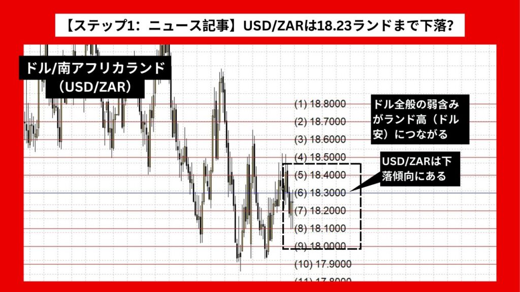 【ステップ1：ニュース記事】USD/ZARは18.23ランドまで下落？ FRBの利下げ示唆の影響か