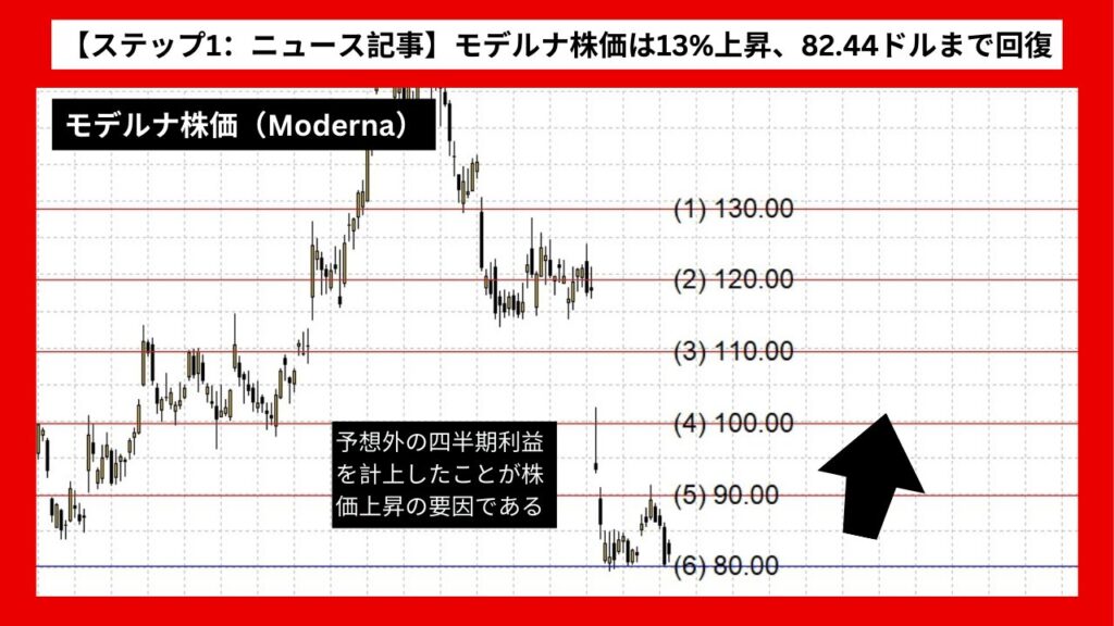 【ステップ1：ニュース記事】モデルナ株価は13%上昇、82.44ドルまで回復 予想外の黒字決算が好感