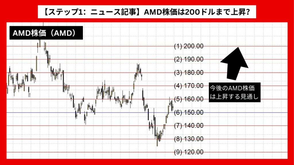 【ステップ1：ニュース記事】AMD株価は200ドルまで上昇？ AI市場での競争力が影響か